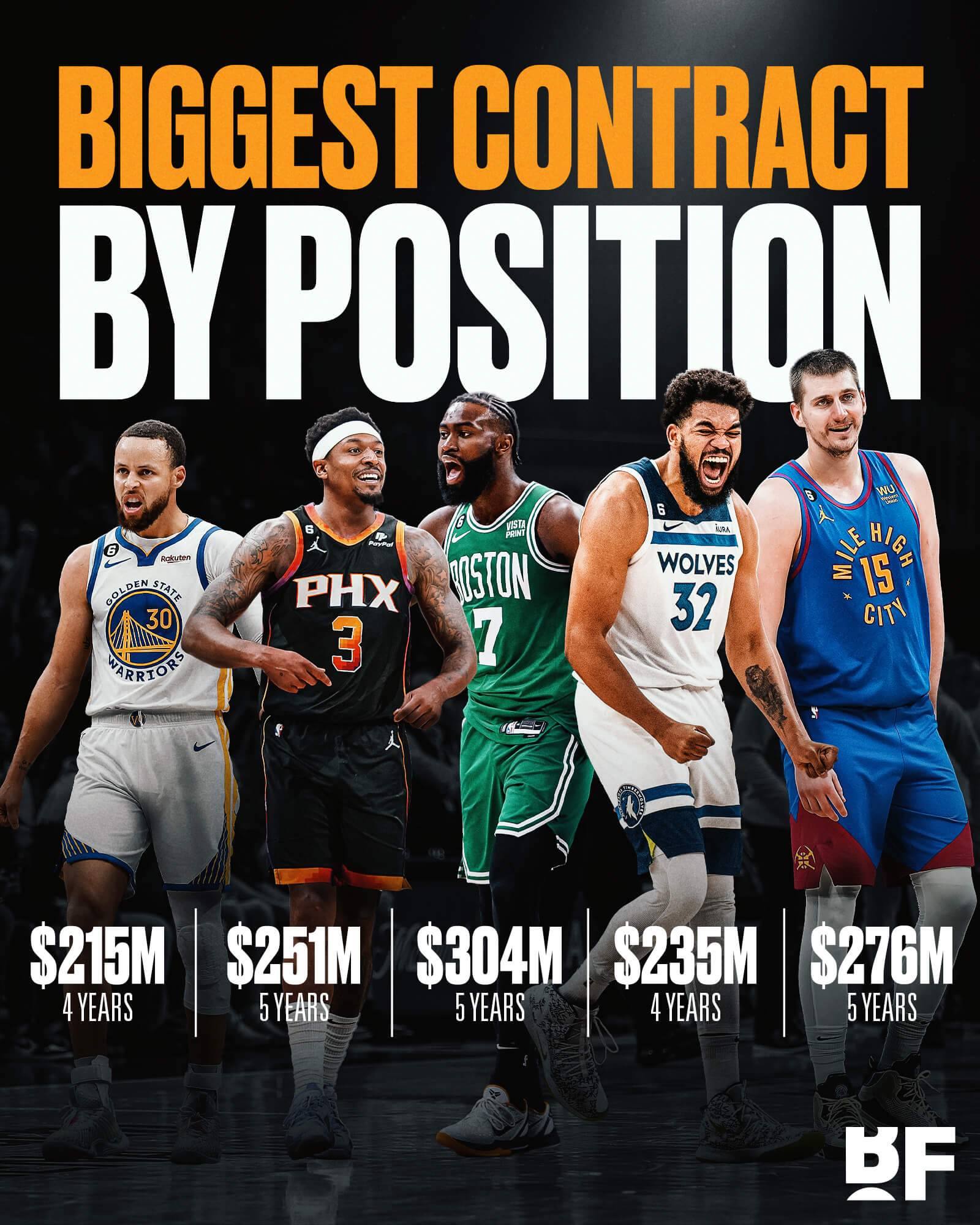 美媒晒历史上每个位置拥有最大合同的球员：库里、比尔、布朗、唐斯、约基奇