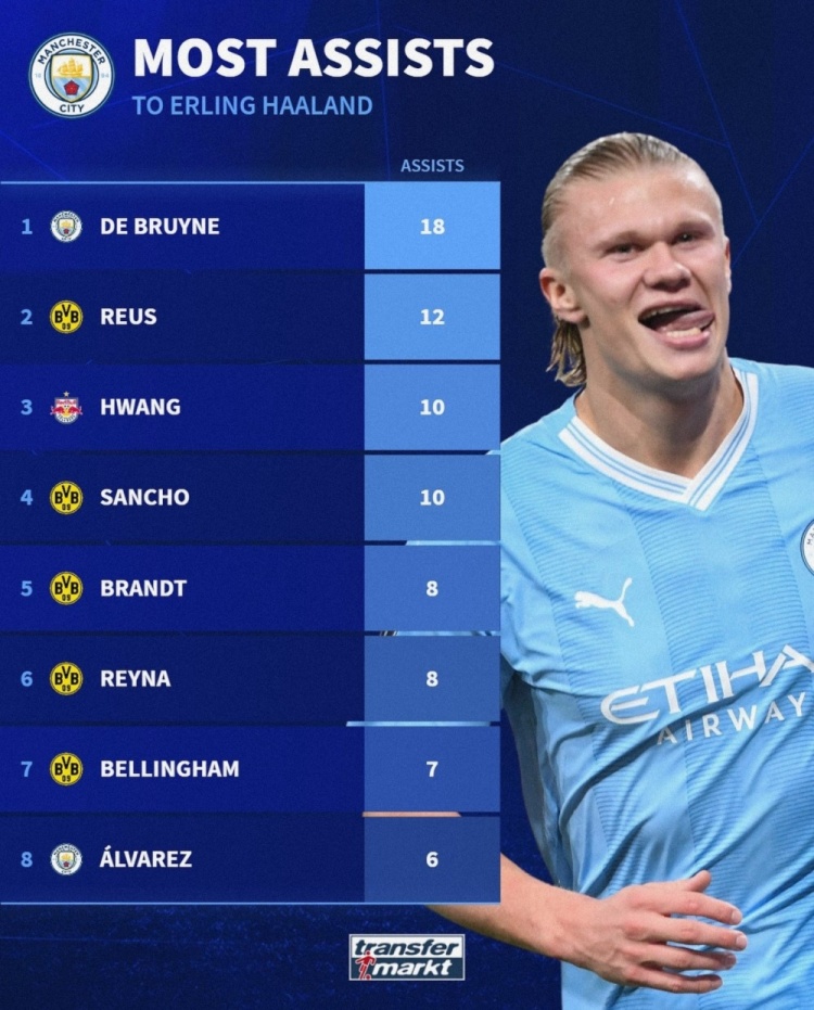 助攻哈兰德得分榜：德布劳内领跑，罗伊斯紧随其后