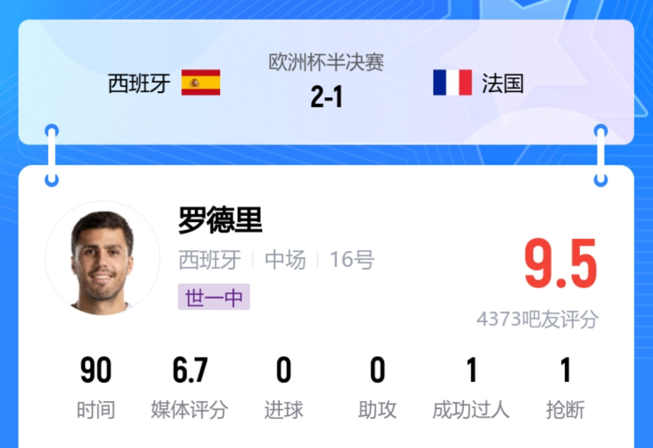 西班牙新星罗德里：欧洲杯半决赛表现惊艳，吧友呼吁颁金球奖